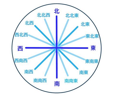 方向表|【図解でわかりやすく解説】16方位の一覧と忘れない覚え方【地。